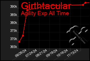 Total Graph of Girthtacular