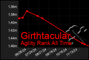 Total Graph of Girthtacular