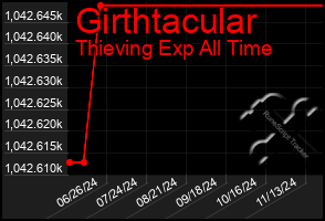 Total Graph of Girthtacular