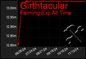 Total Graph of Girthtacular