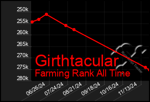 Total Graph of Girthtacular