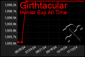 Total Graph of Girthtacular