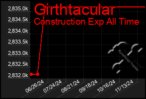 Total Graph of Girthtacular