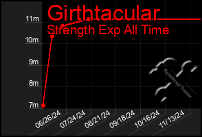 Total Graph of Girthtacular