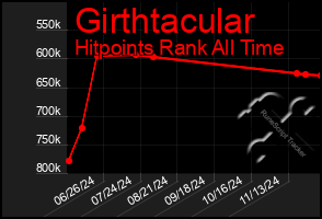 Total Graph of Girthtacular