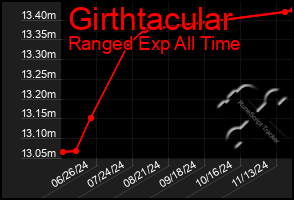 Total Graph of Girthtacular