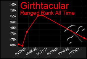 Total Graph of Girthtacular