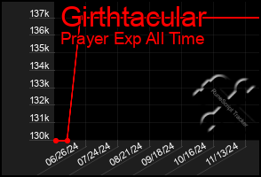 Total Graph of Girthtacular