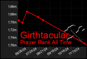 Total Graph of Girthtacular