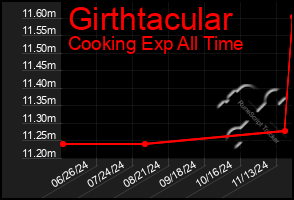 Total Graph of Girthtacular