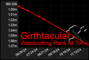 Total Graph of Girthtacular