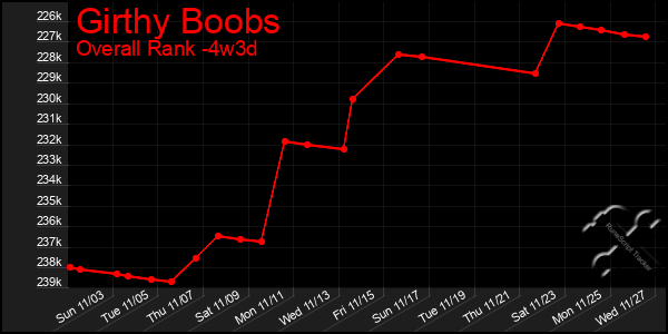 Last 31 Days Graph of Girthy Boobs