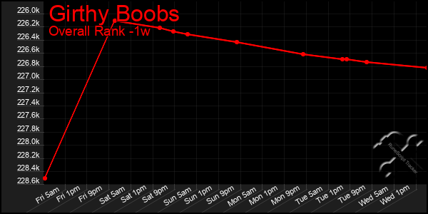 1 Week Graph of Girthy Boobs