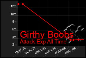 Total Graph of Girthy Boobs