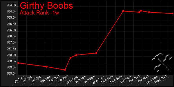 Last 7 Days Graph of Girthy Boobs