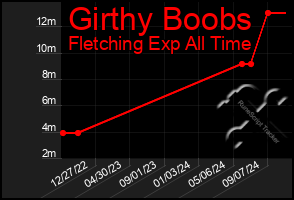 Total Graph of Girthy Boobs