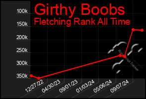 Total Graph of Girthy Boobs