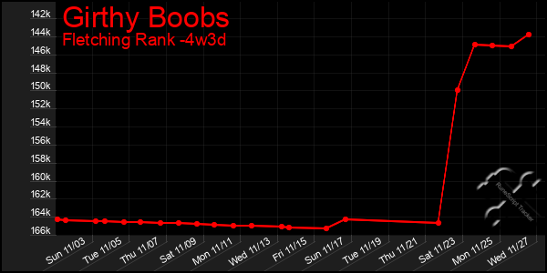 Last 31 Days Graph of Girthy Boobs