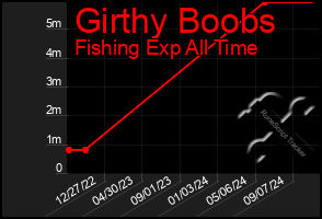 Total Graph of Girthy Boobs