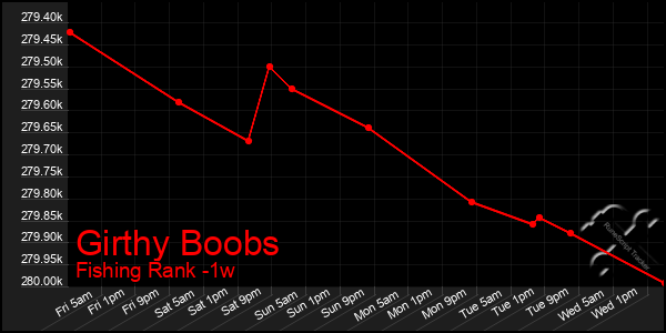 Last 7 Days Graph of Girthy Boobs