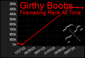 Total Graph of Girthy Boobs