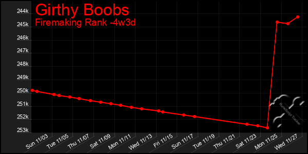 Last 31 Days Graph of Girthy Boobs