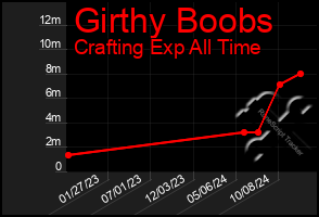 Total Graph of Girthy Boobs