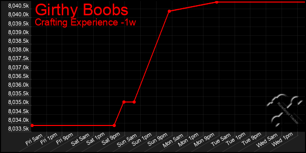 Last 7 Days Graph of Girthy Boobs