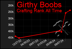 Total Graph of Girthy Boobs