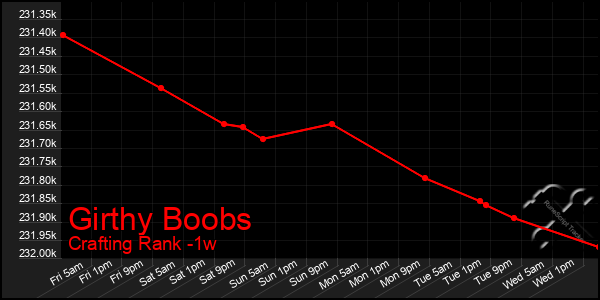 Last 7 Days Graph of Girthy Boobs