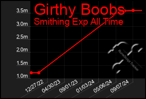 Total Graph of Girthy Boobs