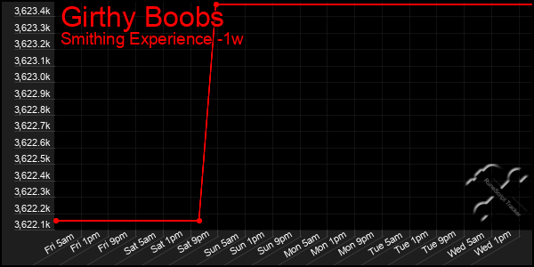 Last 7 Days Graph of Girthy Boobs