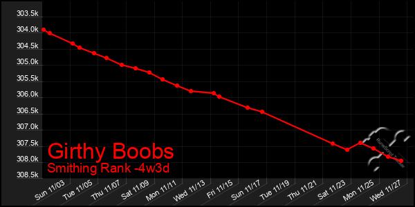 Last 31 Days Graph of Girthy Boobs