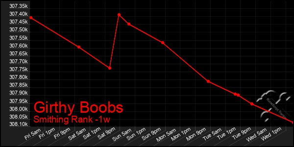 Last 7 Days Graph of Girthy Boobs