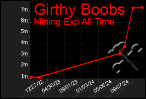 Total Graph of Girthy Boobs