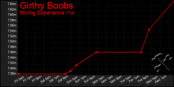 Last 7 Days Graph of Girthy Boobs