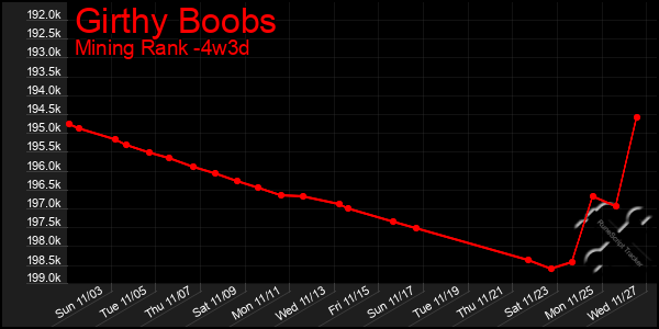 Last 31 Days Graph of Girthy Boobs