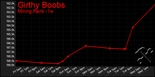 Last 7 Days Graph of Girthy Boobs