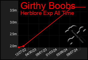 Total Graph of Girthy Boobs