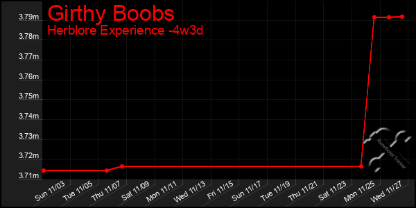 Last 31 Days Graph of Girthy Boobs