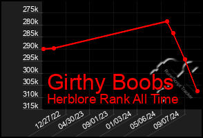 Total Graph of Girthy Boobs