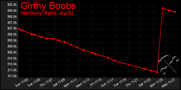 Last 31 Days Graph of Girthy Boobs