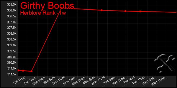 Last 7 Days Graph of Girthy Boobs