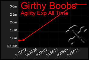 Total Graph of Girthy Boobs