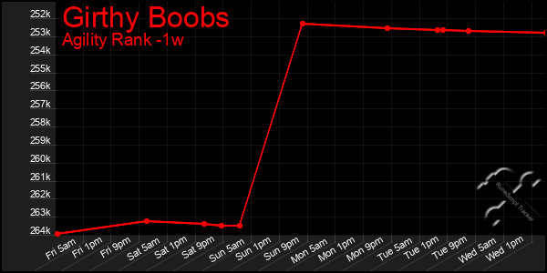 Last 7 Days Graph of Girthy Boobs