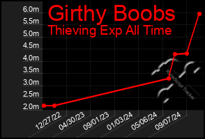 Total Graph of Girthy Boobs