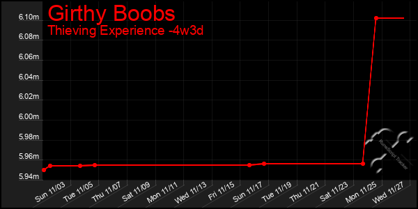 Last 31 Days Graph of Girthy Boobs