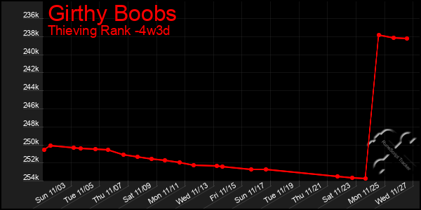 Last 31 Days Graph of Girthy Boobs