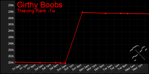 Last 7 Days Graph of Girthy Boobs