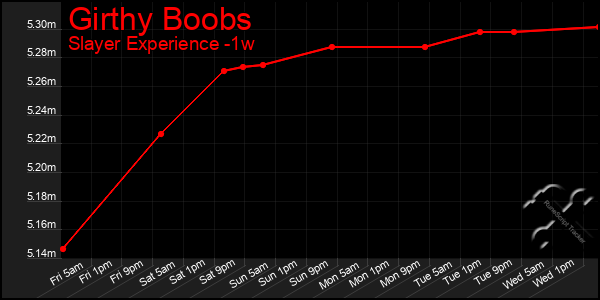 Last 7 Days Graph of Girthy Boobs